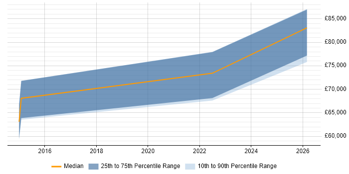 Salary distribution trend for Enterprise Architect job vacancies in Blackpool