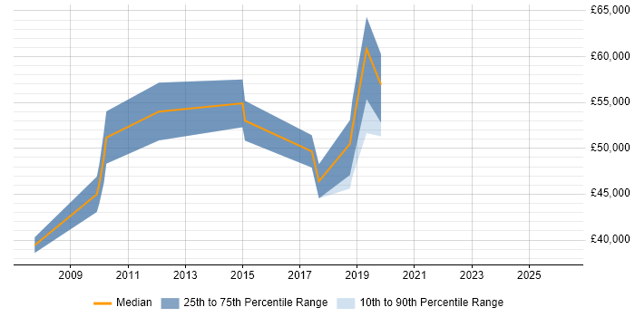 Salary distribution trend for jobs in Blackpool citing Enterprise Architecture
