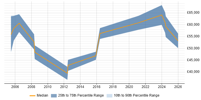 Salary distribution trend for jobs in Blackpool citing Enterprise Software