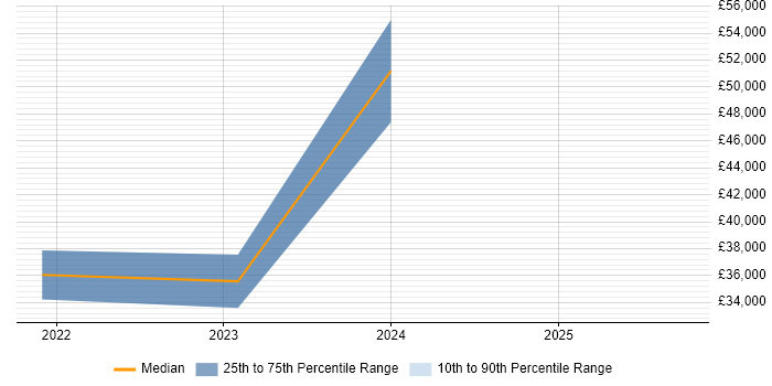 Salary distribution trend for jobs in Blackpool citing Entra ID