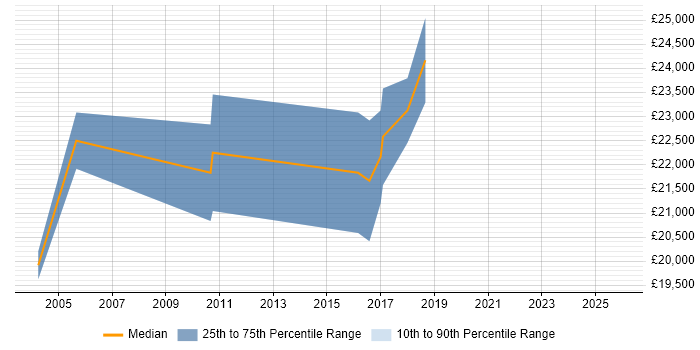 Salary distribution trend for jobs in Blackpool citing EPoS