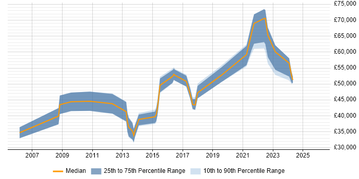 Salary distribution trend for jobs in Blackpool citing ERP