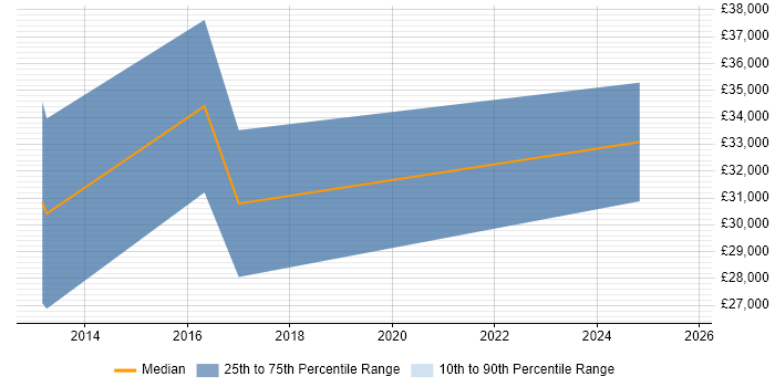 Salary distribution trend for Front-End Developer (Client-Side Developer) job vacancies in Blackpool