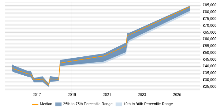 Salary distribution trend for jobs in Blackpool citing Full-Stack Development