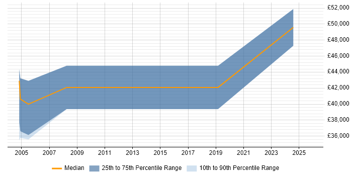 Salary distribution trend for jobs in Blackpool citing GAP Analysis