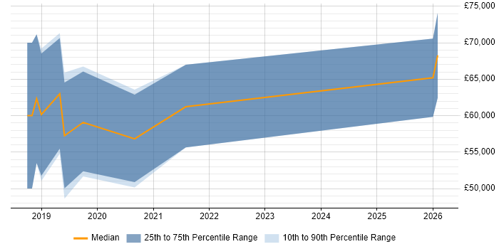 Salary distribution trend for jobs in Blackpool citing GCP