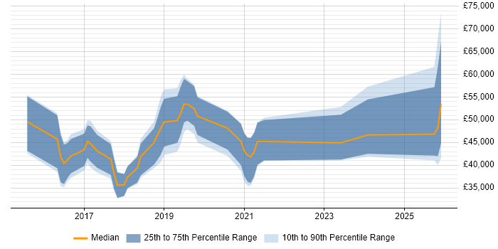Salary distribution trend for jobs in Blackpool citing Git