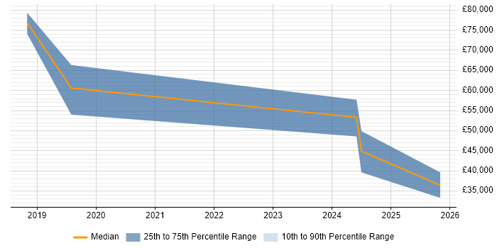 Salary distribution trend for jobs in Blackpool citing GitHub