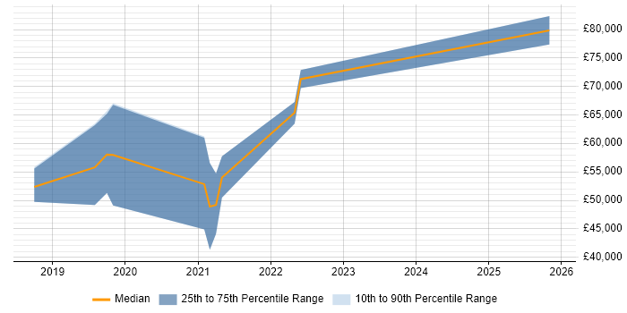 Salary distribution trend for jobs in Blackpool citing GitLab