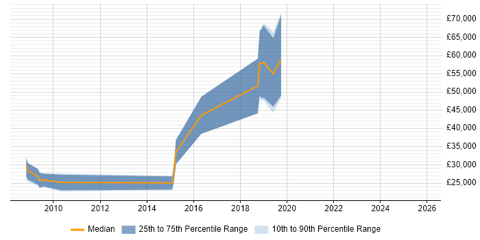 Salary distribution trend for jobs in Blackpool citing Google