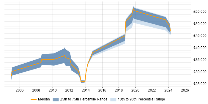 Salary distribution trend for jobs in Blackpool citing HP