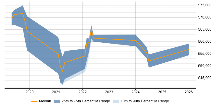 Salary distribution trend for jobs in Blackpool citing Hybrid Cloud