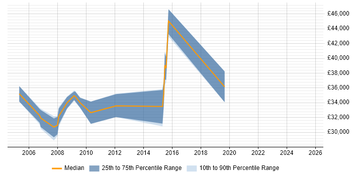 Salary distribution trend for jobs in Blackpool citing IIS