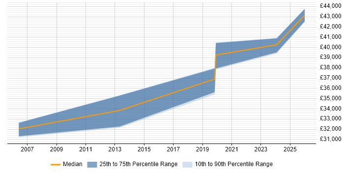 Salary distribution trend for Implementation Manager job vacancies in Blackpool