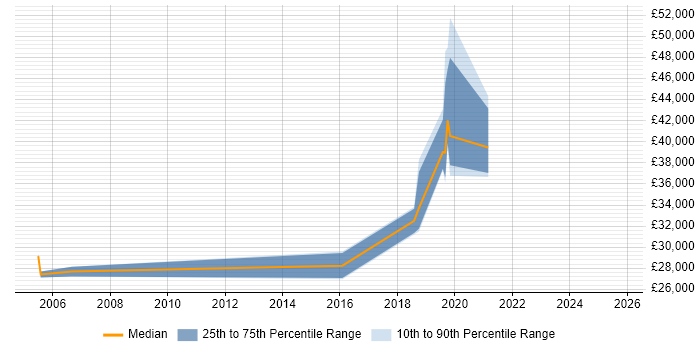 Salary distribution trend for jobs in Blackpool citing Incident Management