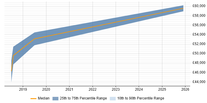 Salary distribution trend for Information Manager job vacancies in Blackpool