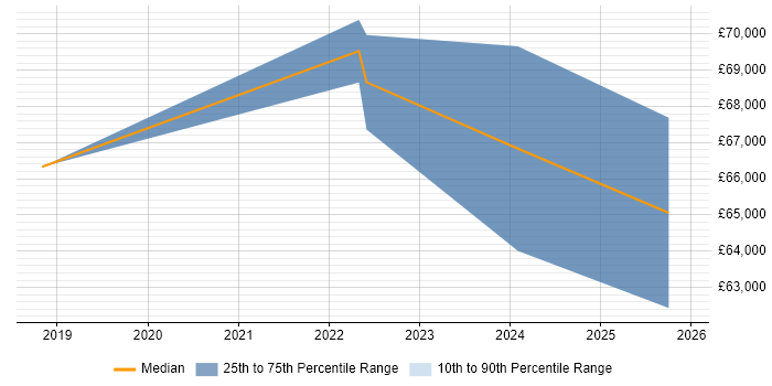 Salary distribution trend for jobs in Blackpool citing Infrastructure as Code