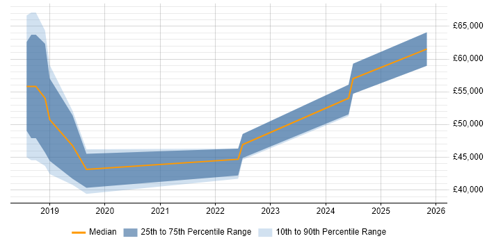Salary distribution trend for jobs in Blackpool citing Interaction Design