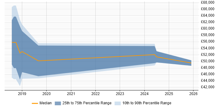 Salary distribution trend for Interaction Designer job vacancies in Blackpool