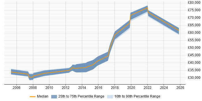 Salary distribution trend for jobs in Blackpool citing Internet