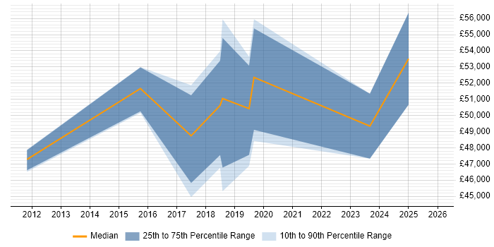 Salary distribution trend for jobs in Blackpool citing ISO/IEC 27001
