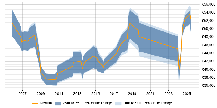 Salary distribution trend for IT Manager job vacancies in Blackpool Salary distribution trend for IT Manager job vacancies in Blackpool