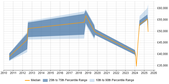 Salary distribution trend for IT Services Manager job vacancies in Blackpool