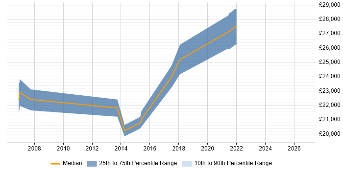Salary distribution trend for IT Support Engineer job vacancies in Blackpool
