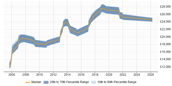 Salary distribution trend for IT Support job vacancies in Blackpool