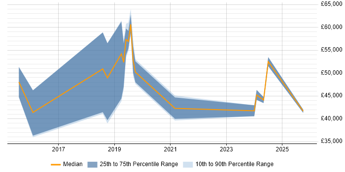 Salary distribution trend for jobs in Blackpool citing ITSM