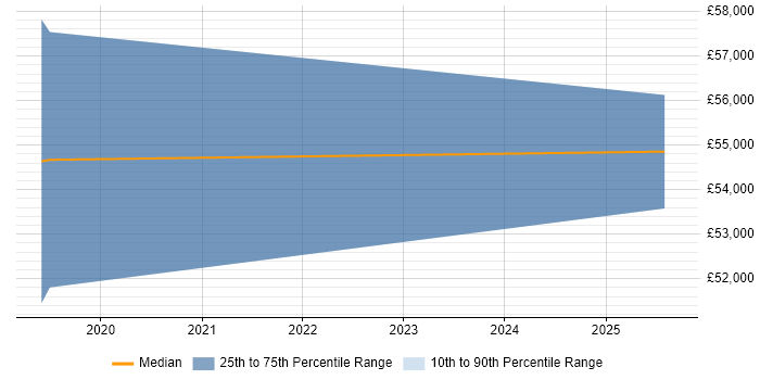 Salary distribution trend for Java Software Engineer job vacancies in Blackpool Salary distribution trend for Java Software Engineer job vacancies in Blackpool