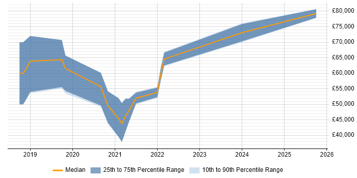 Salary distribution trend for jobs in Blackpool citing Kubernetes Salary distribution trend for jobs in Blackpool citing Kubernetes