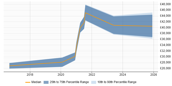 Salary distribution trend for jobs in Blackpool citing Laravel