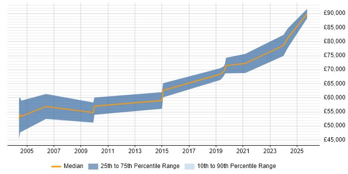 Salary distribution trend for Lead Architect job vacancies in Blackpool