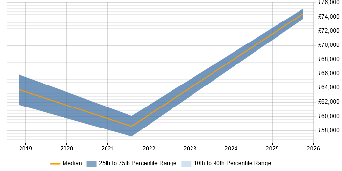 Salary distribution trend for Lead Infrastructure Engineer job vacancies in Blackpool Salary distribution trend for Lead Infrastructure Engineer job vacancies in Blackpool