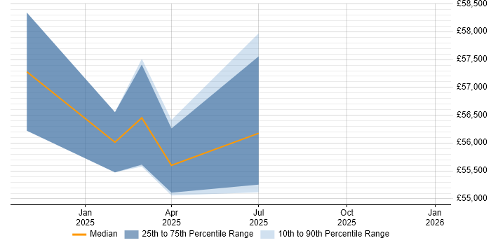 Salary distribution trend for Lead Systems Engineer job vacancies in Blackpool