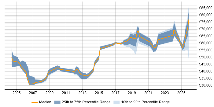 Salary distribution trend for Lead job vacancies in Blackpool