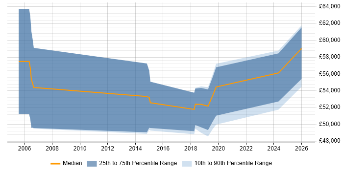 Salary distribution trend for jobs in Blackpool citing Legacy Systems