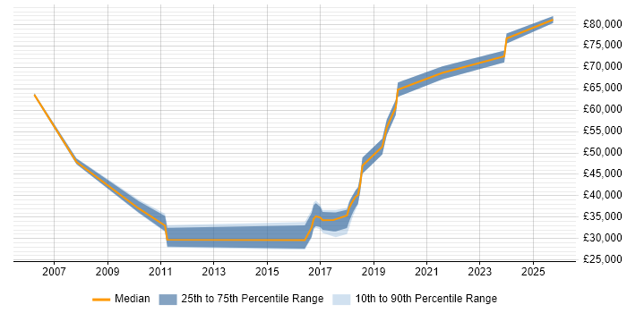 Salary distribution trend for jobs in Blackpool citing Legal