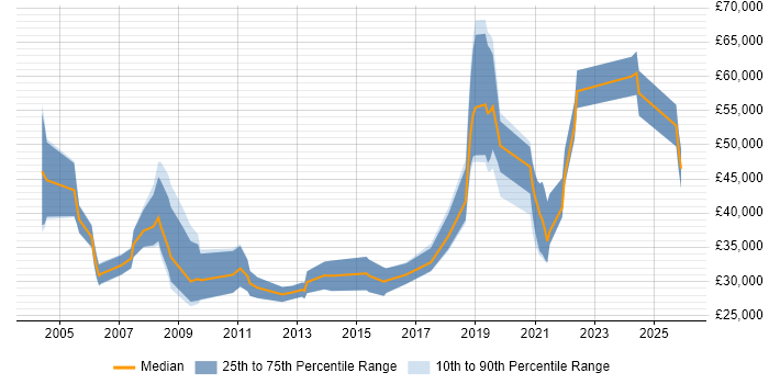 Salary distribution trend for jobs in Blackpool citing Linux