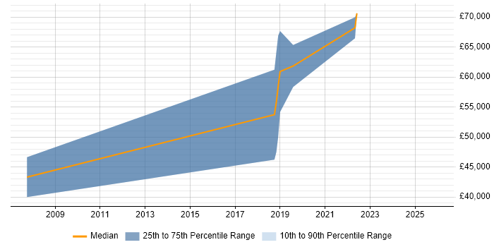 Salary distribution trend for jobs in Blackpool citing Load Balancing