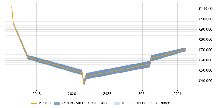 Salary distribution trend for jobs in Blackpool citing Machine Learning
