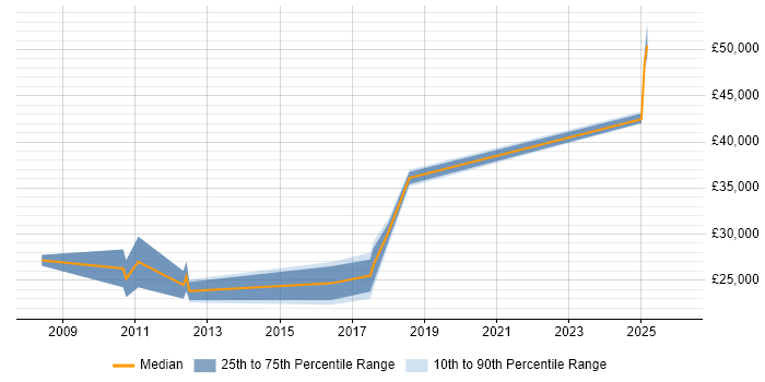 Salary distribution trend for jobs in Blackpool citing Mathematics