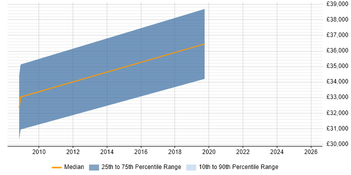 Salary distribution trend for jobs in Blackpool citing Metadata
