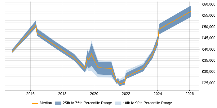 Salary distribution trend for jobs in Blackpool citing Microsoft 365