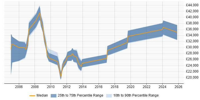 Salary distribution trend for jobs in Blackpool citing Microsoft Certification
