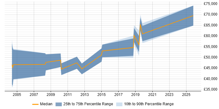 Salary distribution trend for jobs in Blackpool citing Middleware