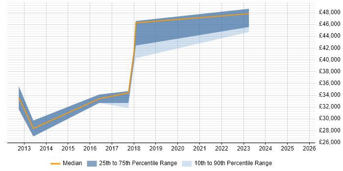 Salary distribution trend for jobs in Blackpool citing Mobile App