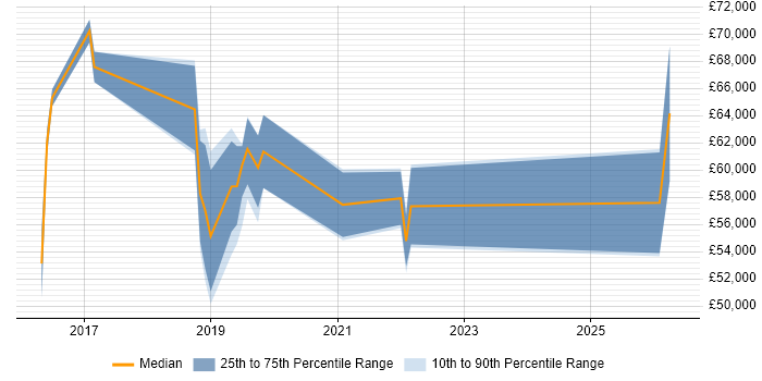Salary distribution trend for jobs in Blackpool citing MongoDB