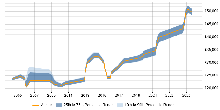 Salary distribution trend for jobs in Blackpool citing Microsoft Excel